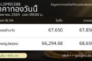 ภาพสรุปปิดตลาดราคาทอง 8 สิงหาคม 2569 GoldPrice88