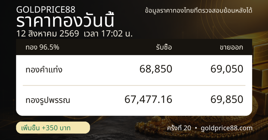 ภาพสรุปปิดตลาดราคาทอง 12 สิงหาคม 2569 GoldPrice88