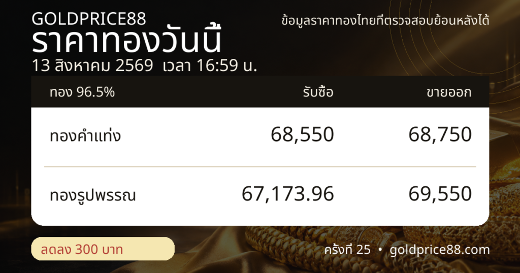 ภาพสรุปปิดตลาดราคาทอง 13 สิงหาคม 2569 GoldPrice88