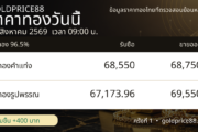 ภาพสรุปปิดตลาดราคาทอง 15 สิงหาคม 2569 GoldPrice88