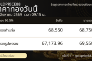 ภาพสรุปปิดตลาดราคาทอง 16 สิงหาคม 2569 GoldPrice88