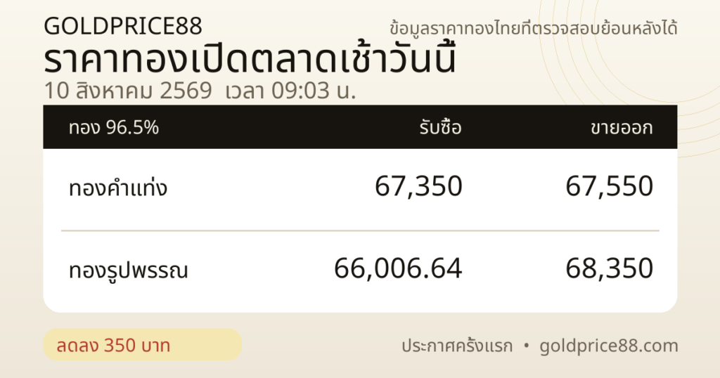 ภาพราคาทองเปิดตลาด 10 สิงหาคม 2569 GoldPrice88