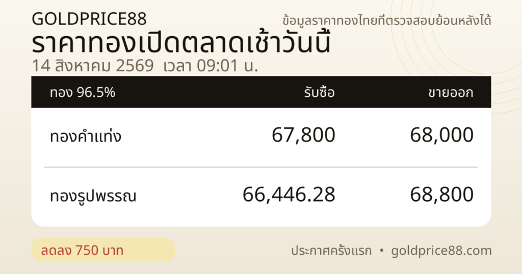 ภาพราคาทองเปิดตลาด 14 สิงหาคม 2569 GoldPrice88