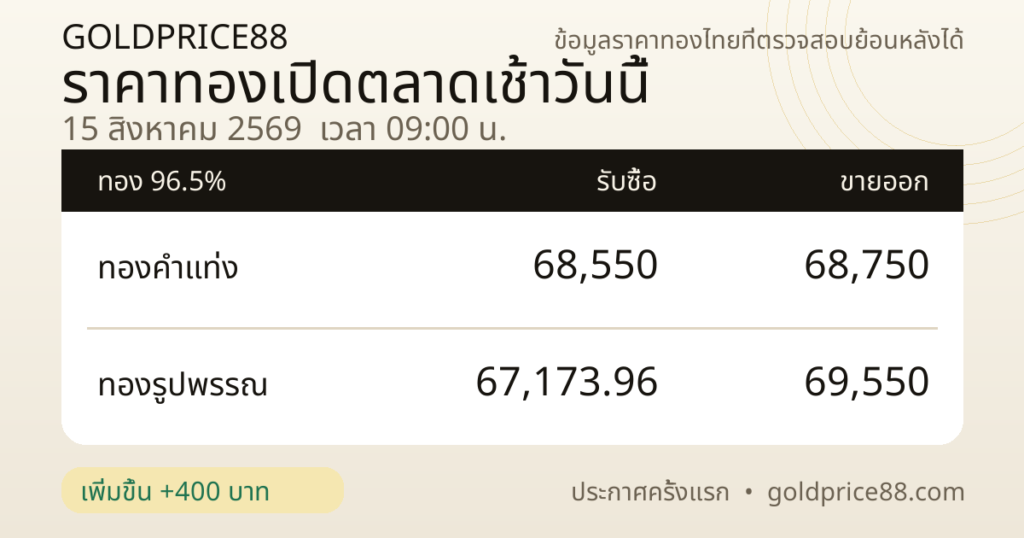 ภาพราคาทองเปิดตลาด 15 สิงหาคม 2569 GoldPrice88