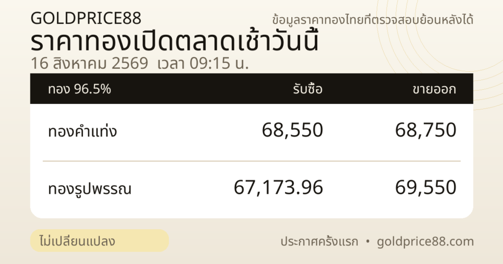 ภาพราคาทองเปิดตลาด 16 สิงหาคม 2569 GoldPrice88