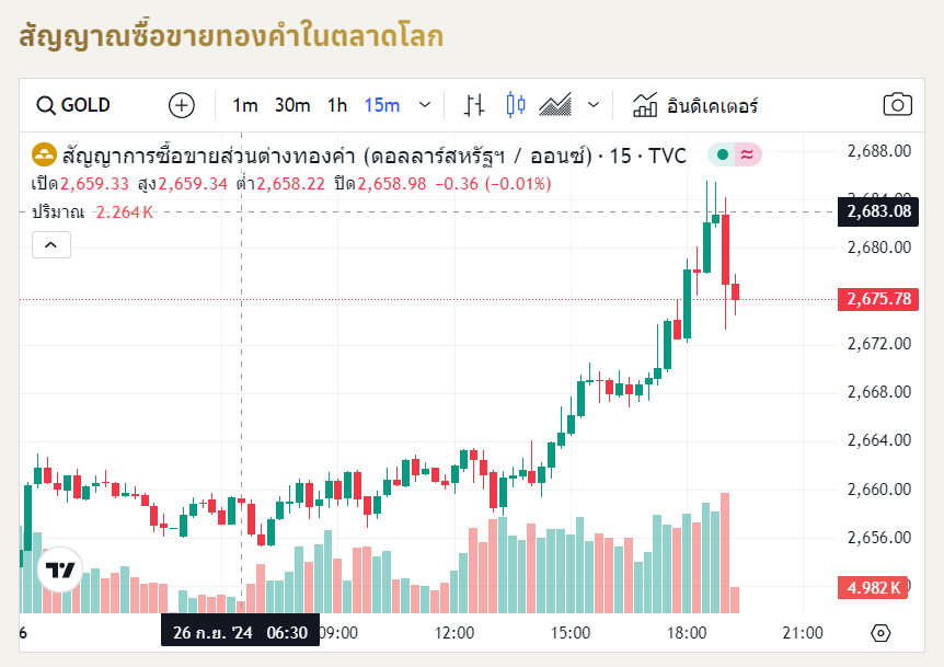 แนวโน้มราคาทอง ประจำวันที่ 27 กันยายน 2567