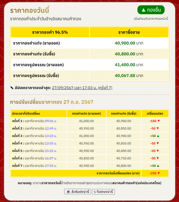 สรุปราคาทองคำ ประจำวันที่ 27 กันยายน 2567