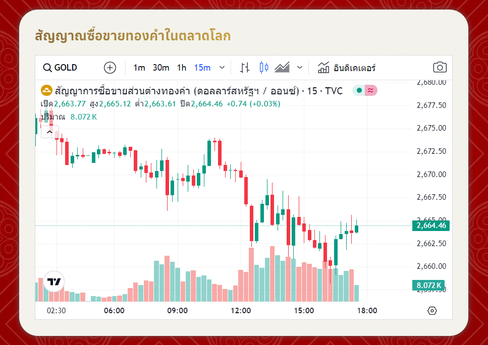 แนวโน้มราคาทองคำ ประจำวันที่ 28 กันยายน 2567