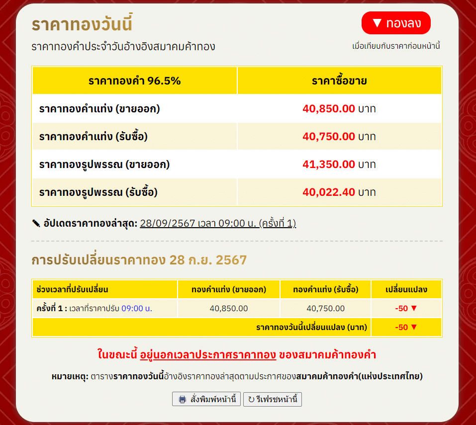สรุปราคาทองคำ ประจำวันที่ 28 กันยายน 2567