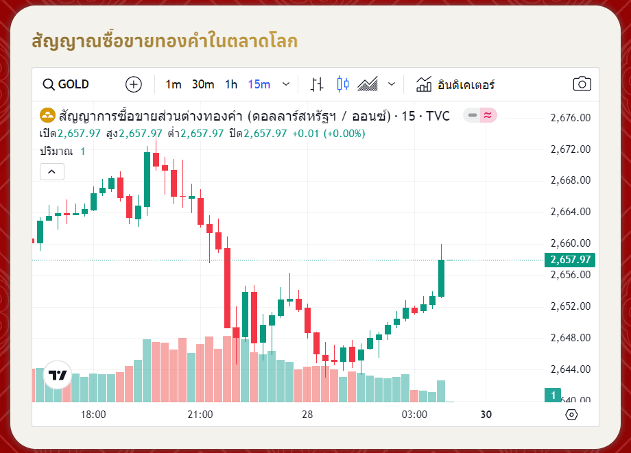 แนวโน้มราคาทองคำ ประจำวันที่ 29 กันยายน 2567