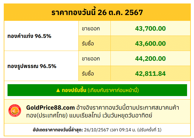 สรุปราคาทองคำ ประจำวันที่ 26 ตุลาคม 2567