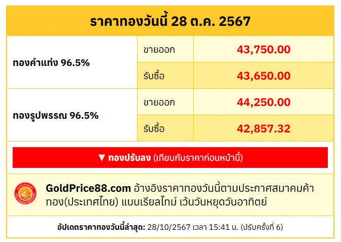 สรุปราคาทองคำ ประจำวันที่ 28 ตุลาคม 2567