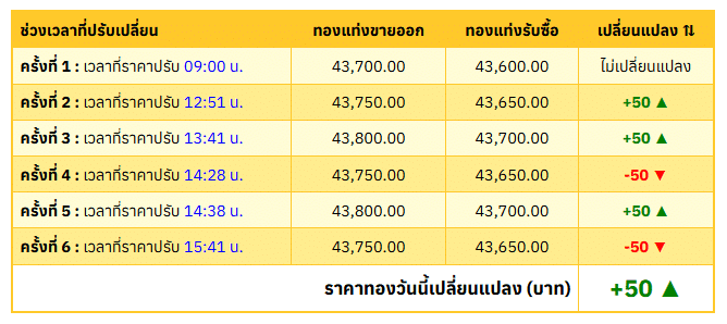 สรุปราคาทองคำ ประจำวันที่ 28 ตุลาคม 2567