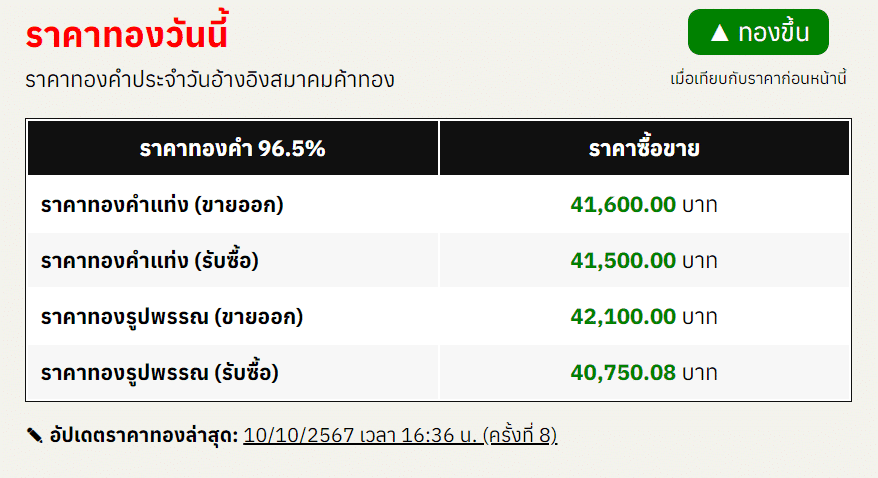 สรุปราคาทองคำ ประจำวันที่ 10 ตุลาคม 2567