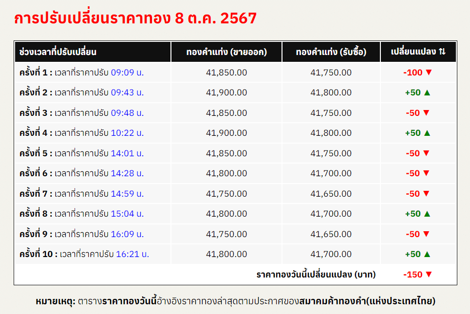 สรุปราคาทองคำ ประจำวันที่ 8 ตุลาคม 2567