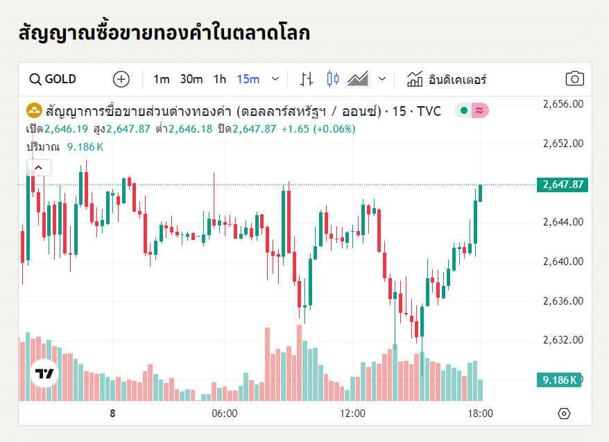 แนวโน้มราคาทองคำ ประจำวันที่ 9 ตุลาคม 2567