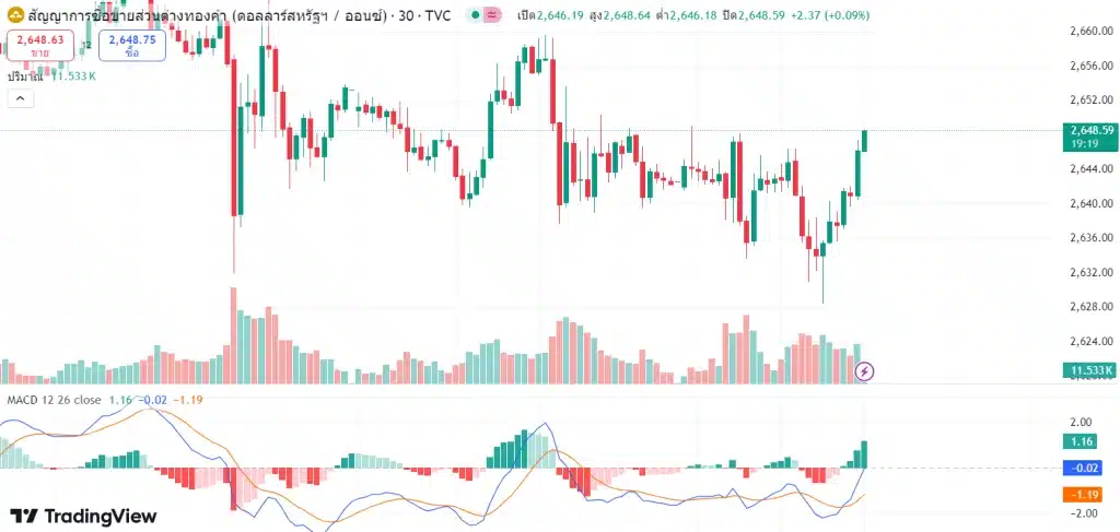แนวโน้มราคาทองคำ ประจำวันที่ 9 ตุลาคม 2567