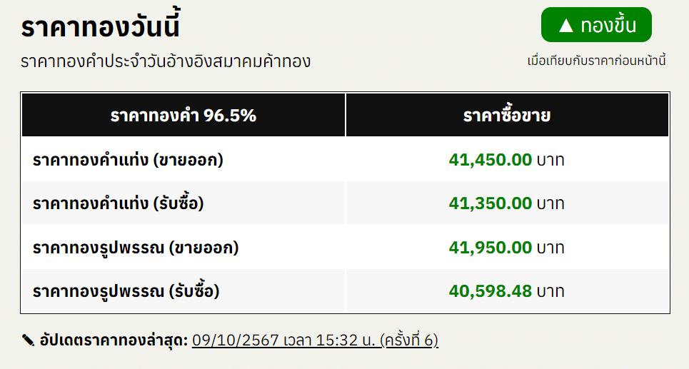 สรุปราคาทองคำ ประจำวันที่ 9 ตุลาคม 2567