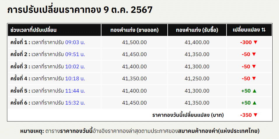 สรุปราคาทองคำ ประจำวันที่ 9 ตุลาคม 2567