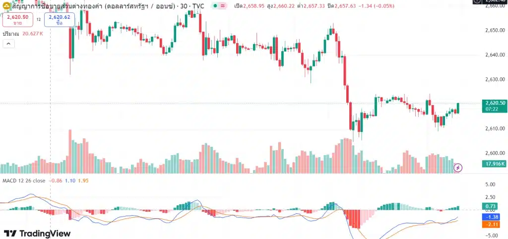 แนวโน้มราคาทองคำ ประจำวันที่ 10 ตุลาคม 2567