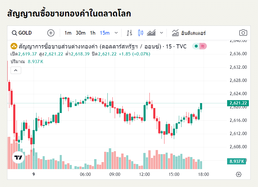 แนวโน้มราคาทองคำ ประจำวันที่ 10 ตุลาคม 2567