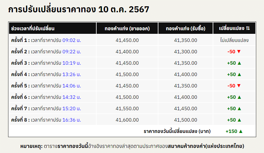 สรุปราคาทองคำ ประจำวันที่ 10 ตุลาคม 2567