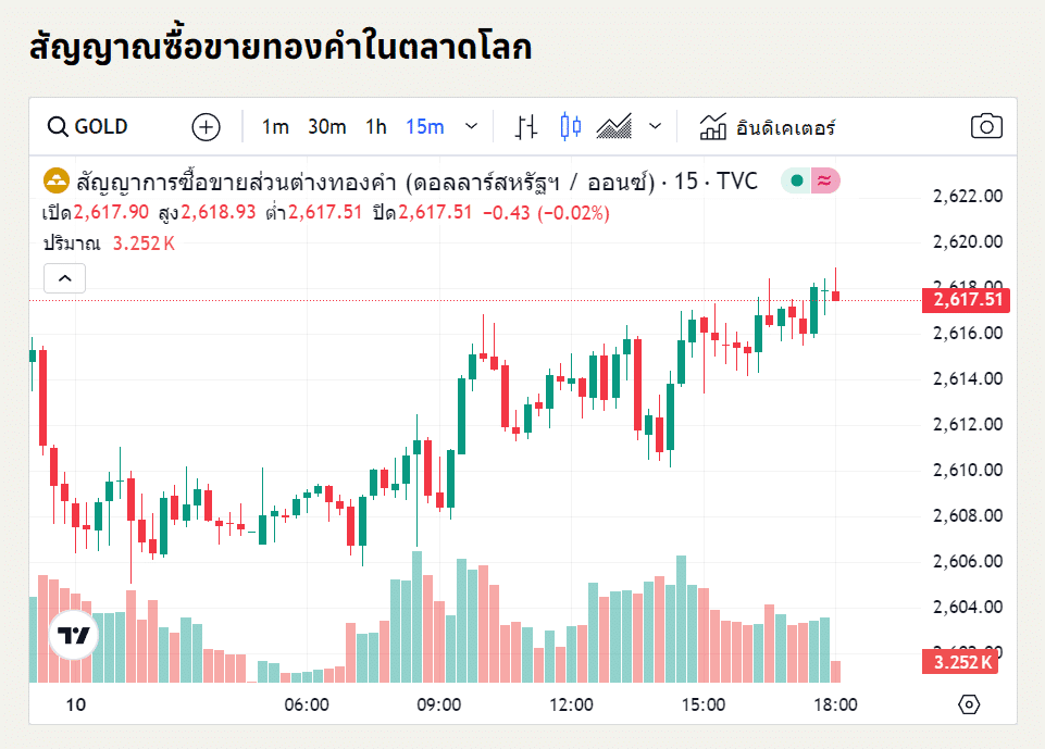 แนวโน้มราคาทองคำ ประจำวันที่ 11 ตุลาคม 2567