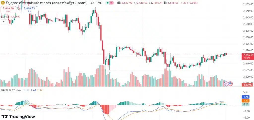 แนวโน้มราคาทองคำ ประจำวันที่ 11 ตุลาคม 2567