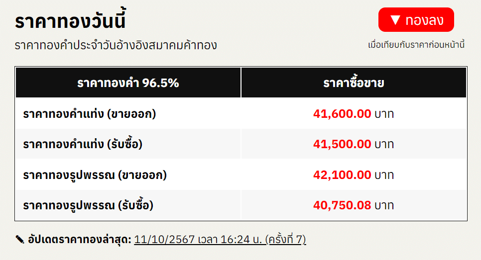 สรุปราคาทองคำ ประจำวันที่ 11 ตุลาคม 2567
