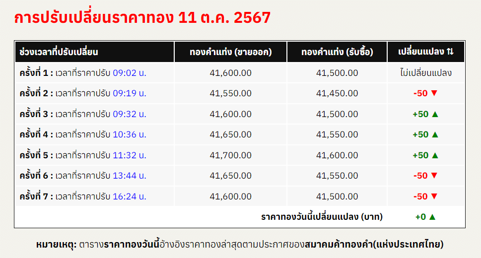 สรุปราคาทองคำ ประจำวันที่ 11 ตุลาคม 2567