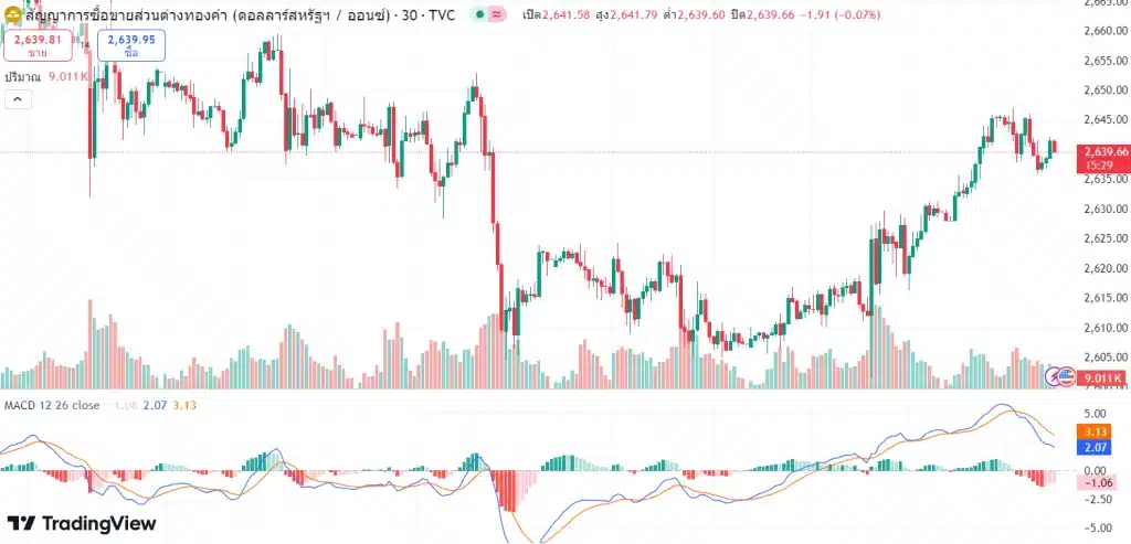 แนวโน้มราคาทองคำ ประจำวันที่ 12 ตุลาคม 2567