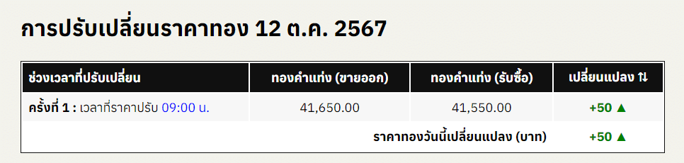 สรุปราคาทองคำ ประจำวันที่ 12 ตุลาคม 2567
