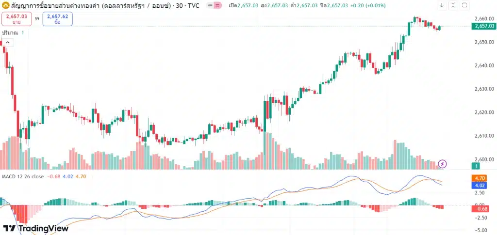 แนวโน้มราคาทองคำ ประจำวันที่ 13 ตุลาคม 2567
