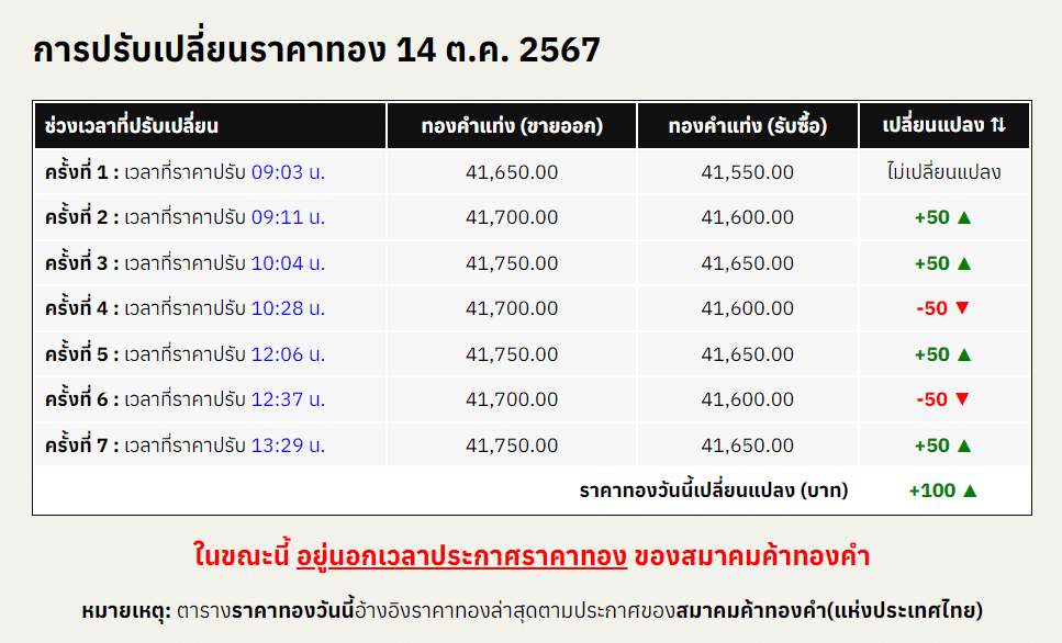 สรุปราคาทองคำ ประจำวันที่ 14 ตุลาคม 2567