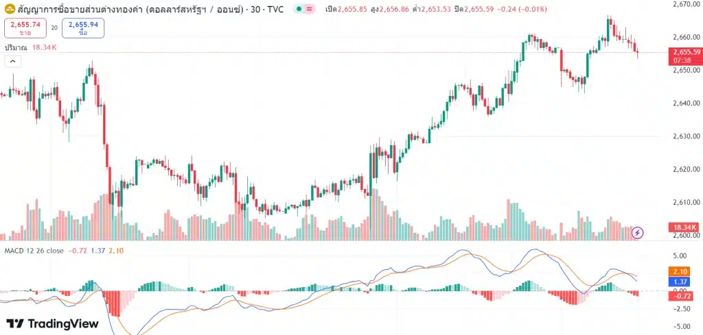 แนวโน้มราคาทองคำ ประจำวันที่ 15 ตุลาคม 2567
