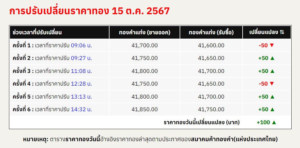 สรุปราคาทองคำ ประจำวันที่ 15 ตุลาคม 2567