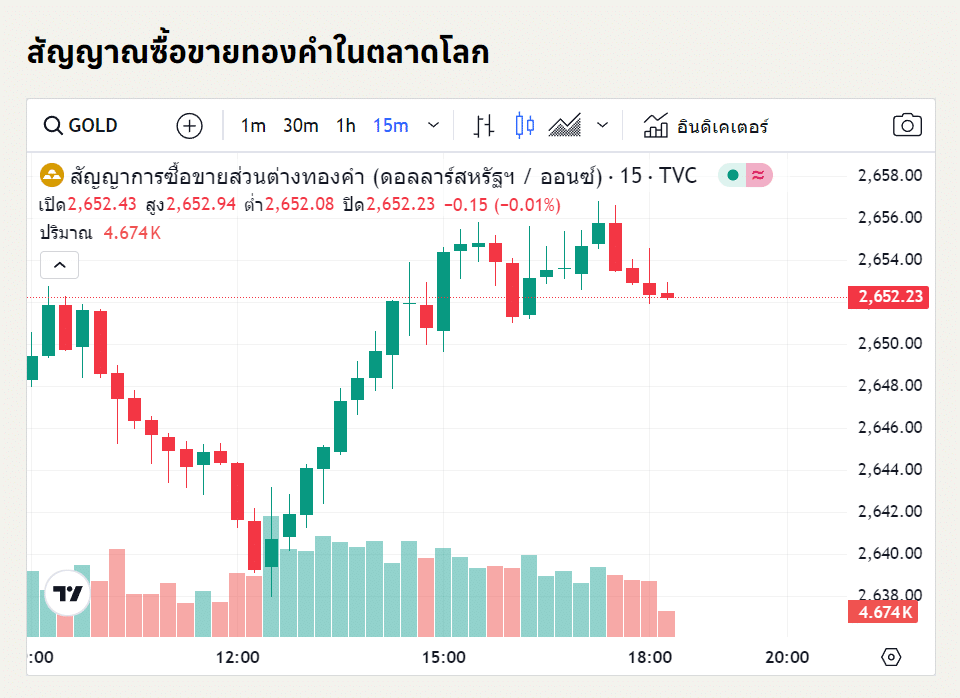 แนวโน้มราคาทองคำ ประจำวันที่ 16 ตุลาคม 2567