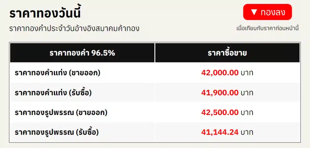 สรุปราคาทองคำ ประจำวันที่ 16 ตุลาคม 2567