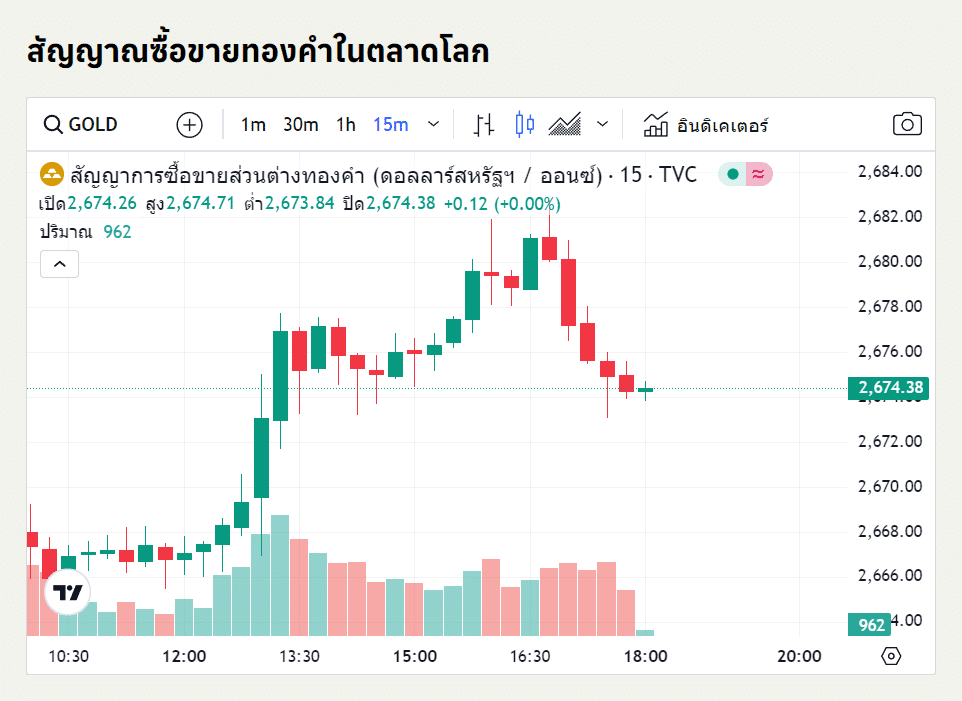 แนวโน้มราคาทองคำ ประจำวันที่ 17 ตุลาคม 2567