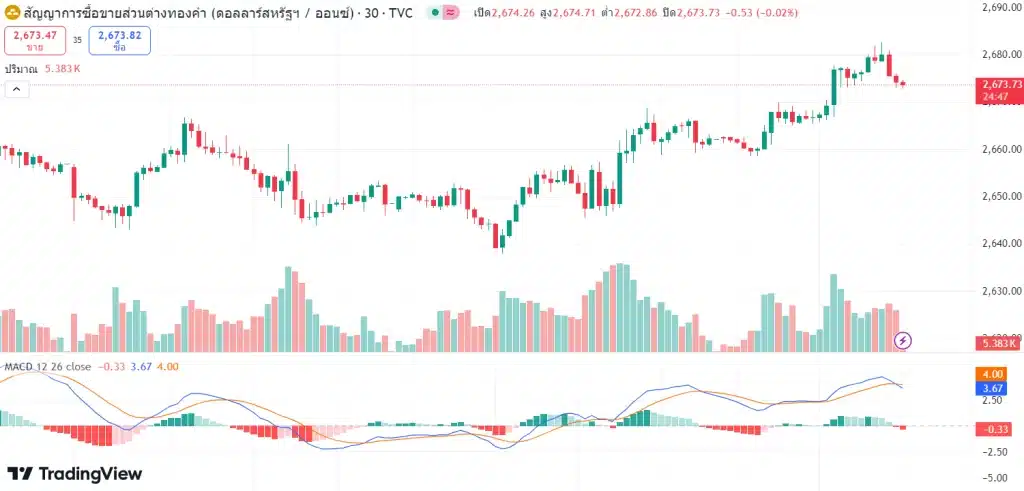 แนวโน้มราคาทองคำ ประจำวันที่ 17 ตุลาคม 2567