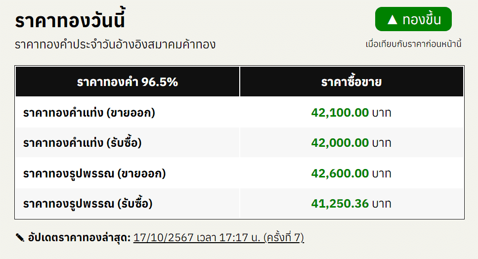 สรุปราคาทองคำ ประจำวันที่ 17 ตุลาคม 2567