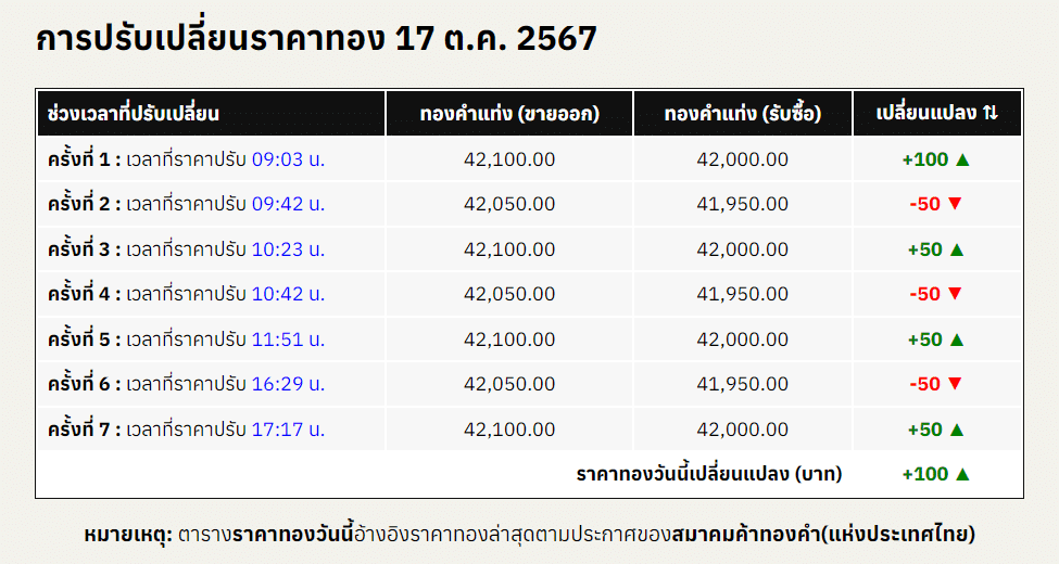 สรุปราคาทองคำ ประจำวันที่ 17 ตุลาคม 2567
