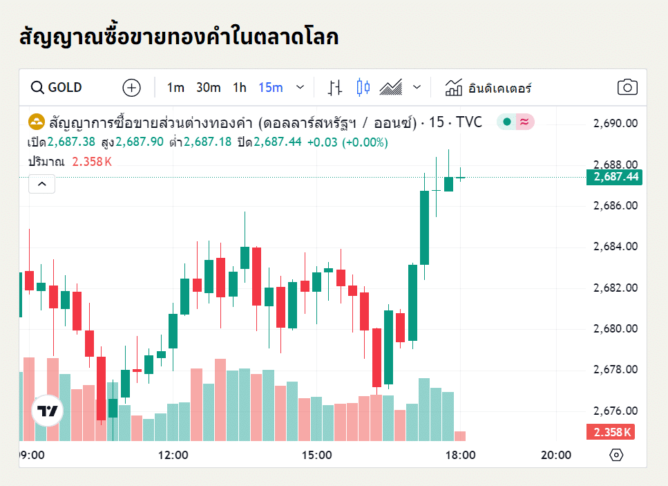 แนวโน้มราคาทองคำ ประจำวันที่ 18 ตุลาคม 2567