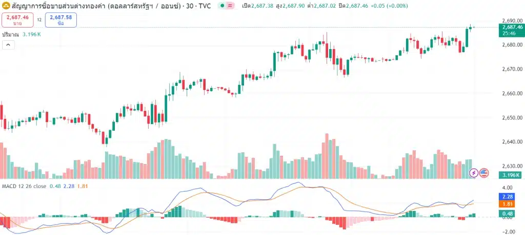 แนวโน้มราคาทองคำ ประจำวันที่ 18 ตุลาคม 2567