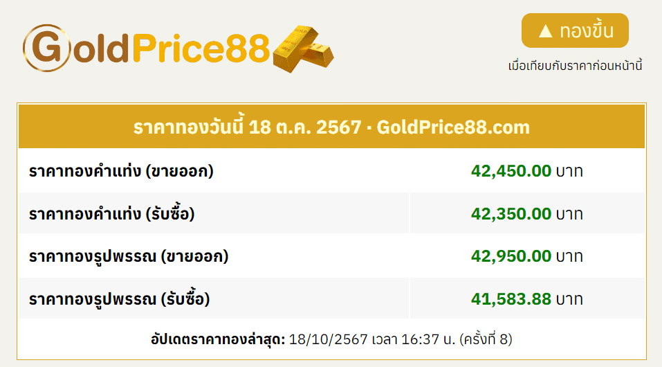 สรุปราคาทองคำ ประจำวันที่ 18 ตุลาคม 2567