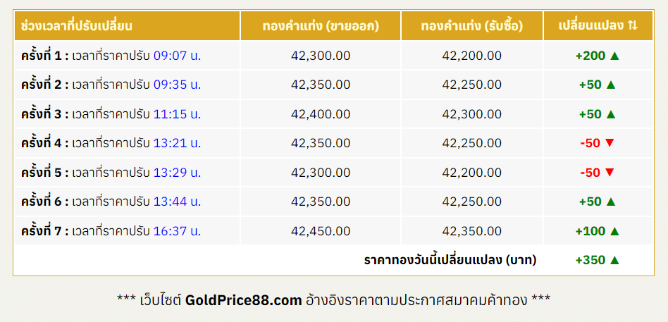สรุปราคาทองคำ ประจำวันที่ 18 ตุลาคม 2567