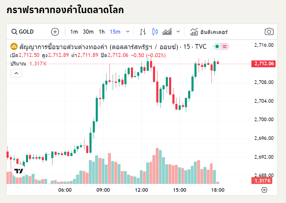 แนวโน้มราคาทองคำ ประจำวันที่ 19 ตุลาคม 2567