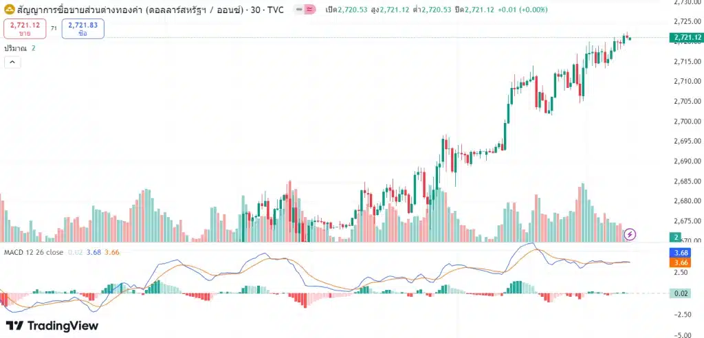 แนวโน้มราคาทองคำ ประจำวันที่ 20 ตุลาคม 2567