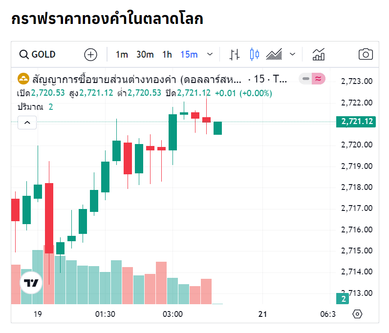 แนวโน้มราคาทองคำ ประจำวันที่ 20 ตุลาคม 2567