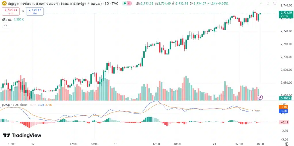 แนวโน้มราคาทองคำ ประจำวันที่ 22 ตุลาคม 2567